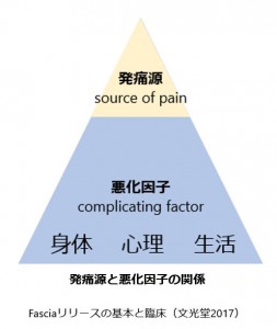 発生源と悪化因子